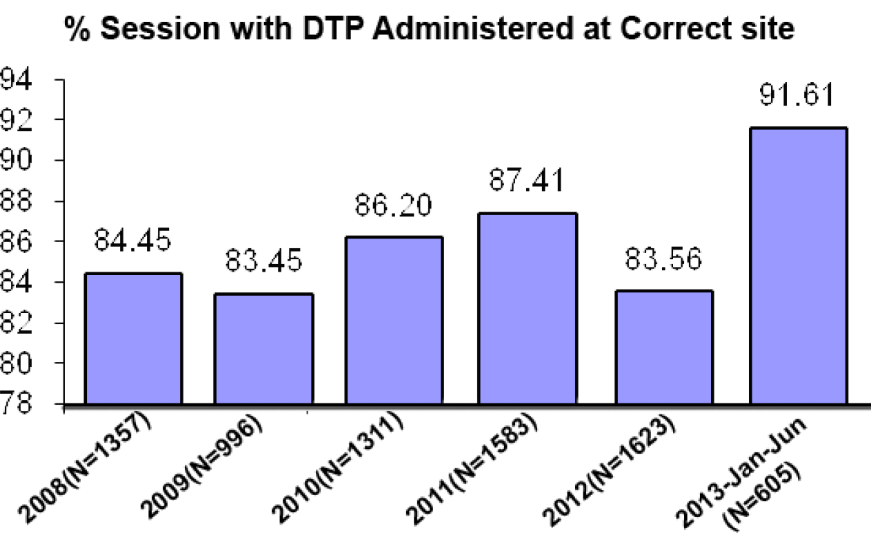 Percentage of sessions with DPT administered at correct site