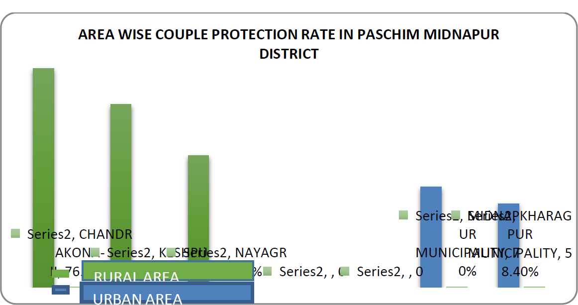 Area Specific Couple protection rate