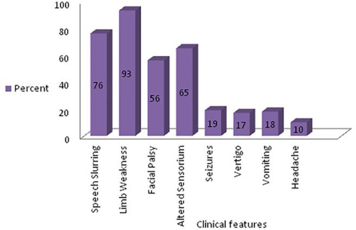 Different clinical features at the time of presentation