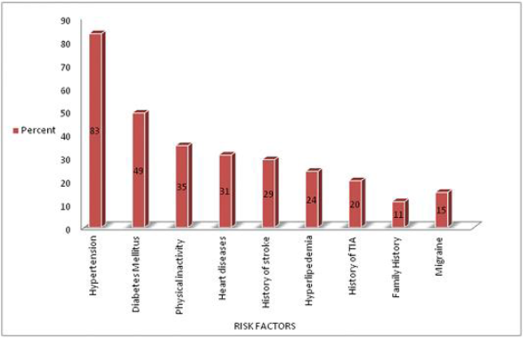 Risk factors of stroke