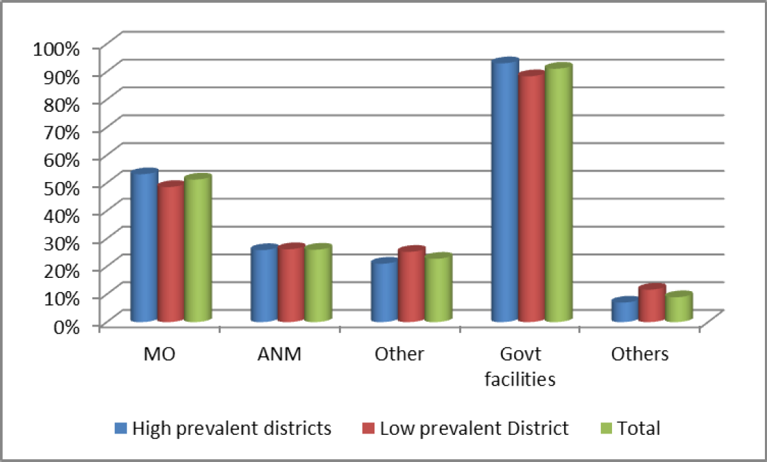 Proportion of respondents showing preferences of consultation for leprosy