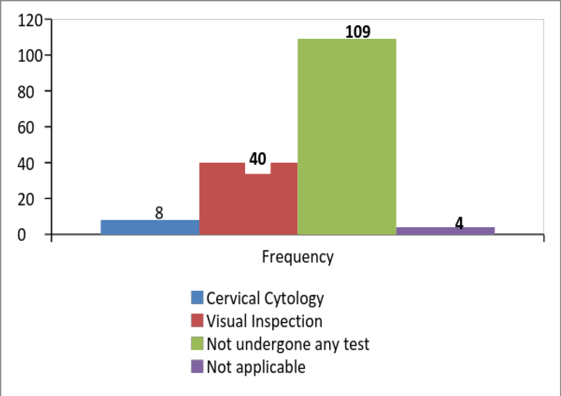 Screening tests underwent by the population (n = 161)