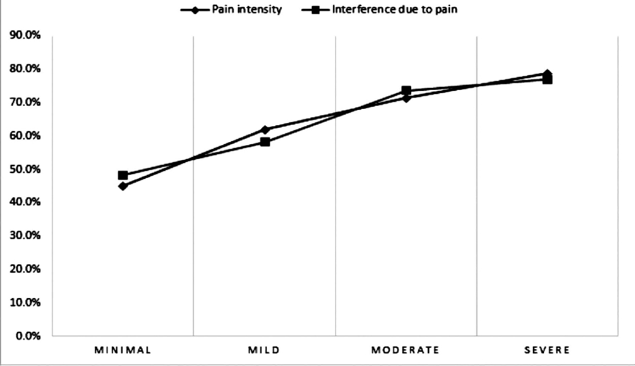 Line diagram showing percentages of individuals seeking care with increasing severity of pain intensity and interference (n=697)