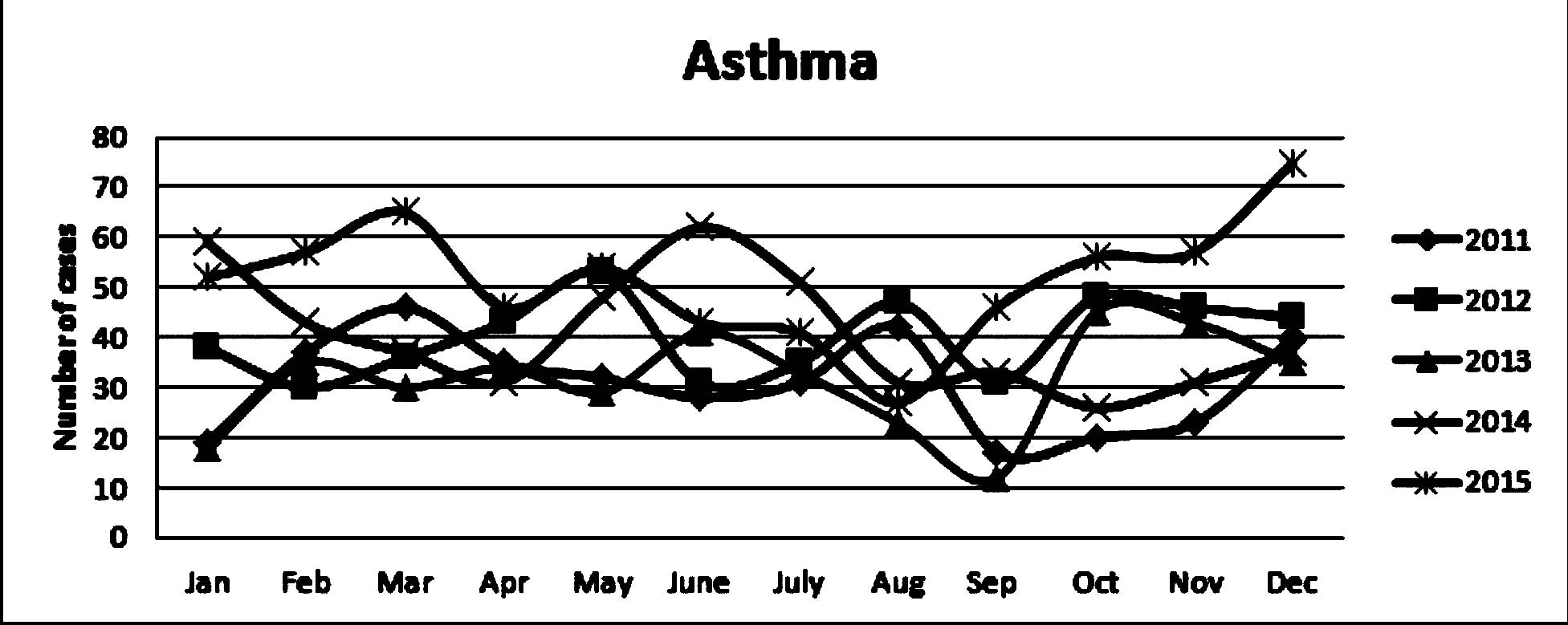 Trend of patients admitted with Asthma 2011 - 2015