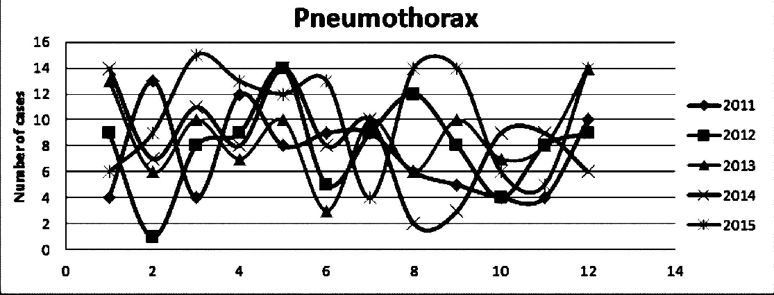 Trend of patients admitted with Pneumothorax 2011 - 2015