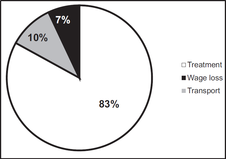 Distribution of health expenditures in chronic illness.