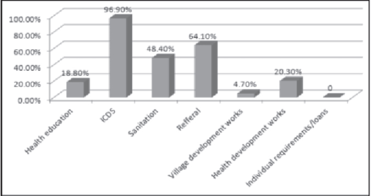 Distribution of participant's knowledge about areas where funds can be utilized by VHNSC