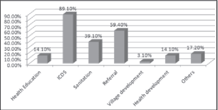 Sectors in which fund utilization done as proposed in the meetings