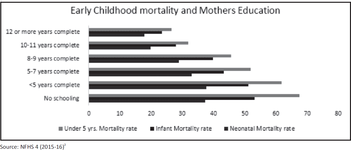 Early childhood mortality and Mothers Education