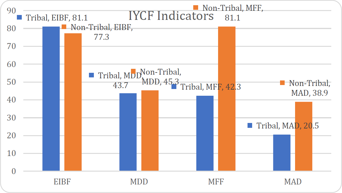 IYCF INDICATORS FOR COMPLIMENTARY FEEDING AMONGST STUDIED POPULATION