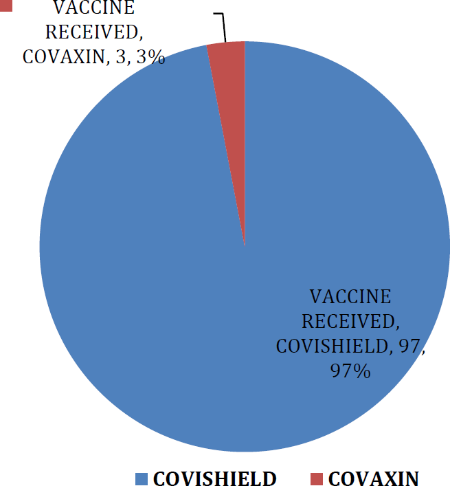 TYPE OF VACCINE RECEIVED BY THE HEALTHCARE WORKER