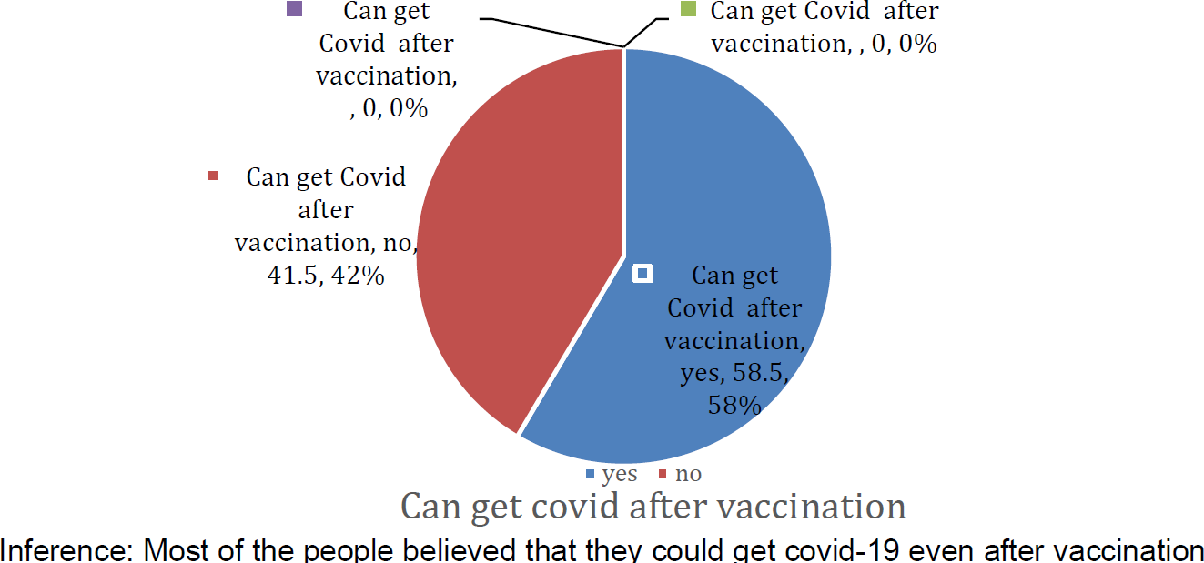 PEOPLES’ BELIEF IF THEY COULD GET COVID AFTER VACCINATION