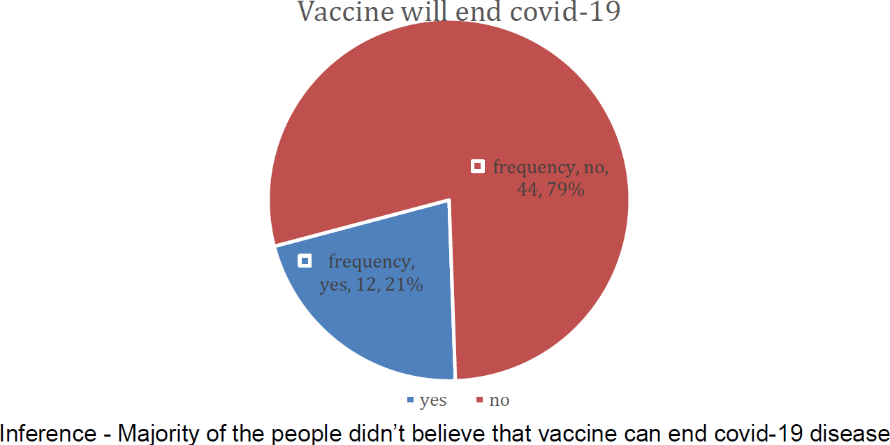 PEOPLES’ BELIEF WHETHER VACCINE WILL END COVID-19 OR NOT.