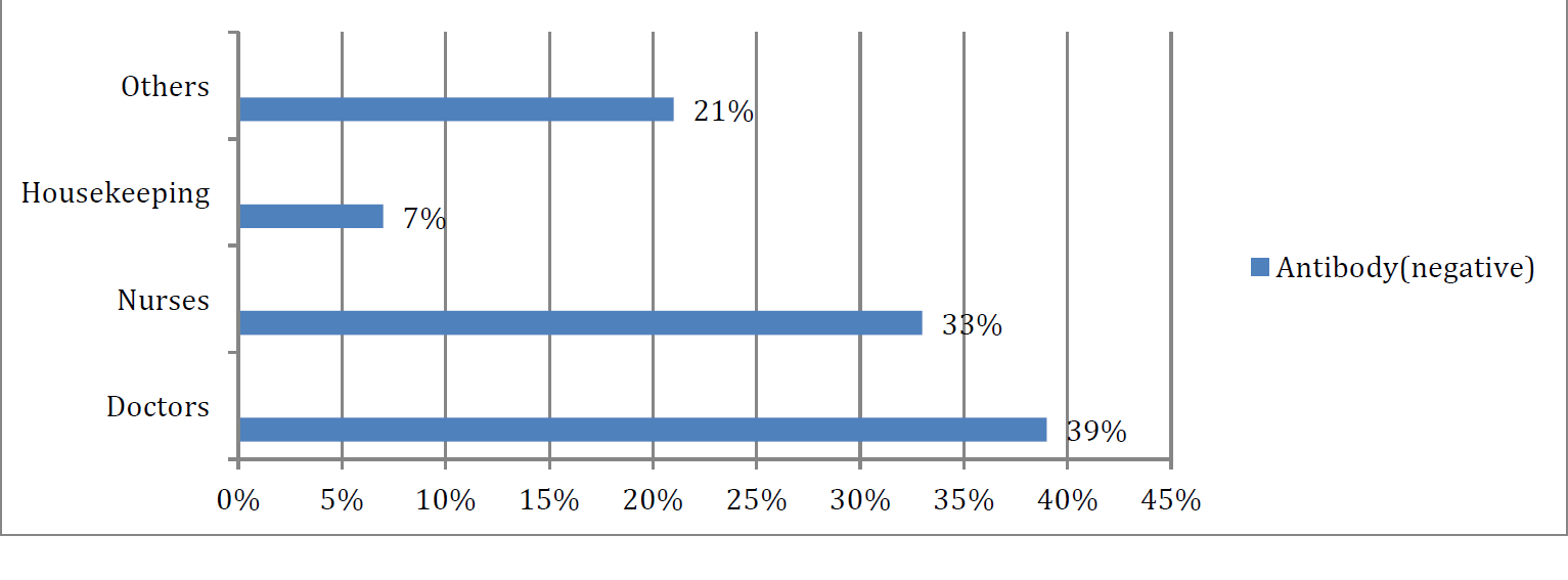 DISTRIBUTION OF POPULATION ACCORDING TO CATEGORY OF HCWS AND THEIR ANTIBODY TITRE (N=130)