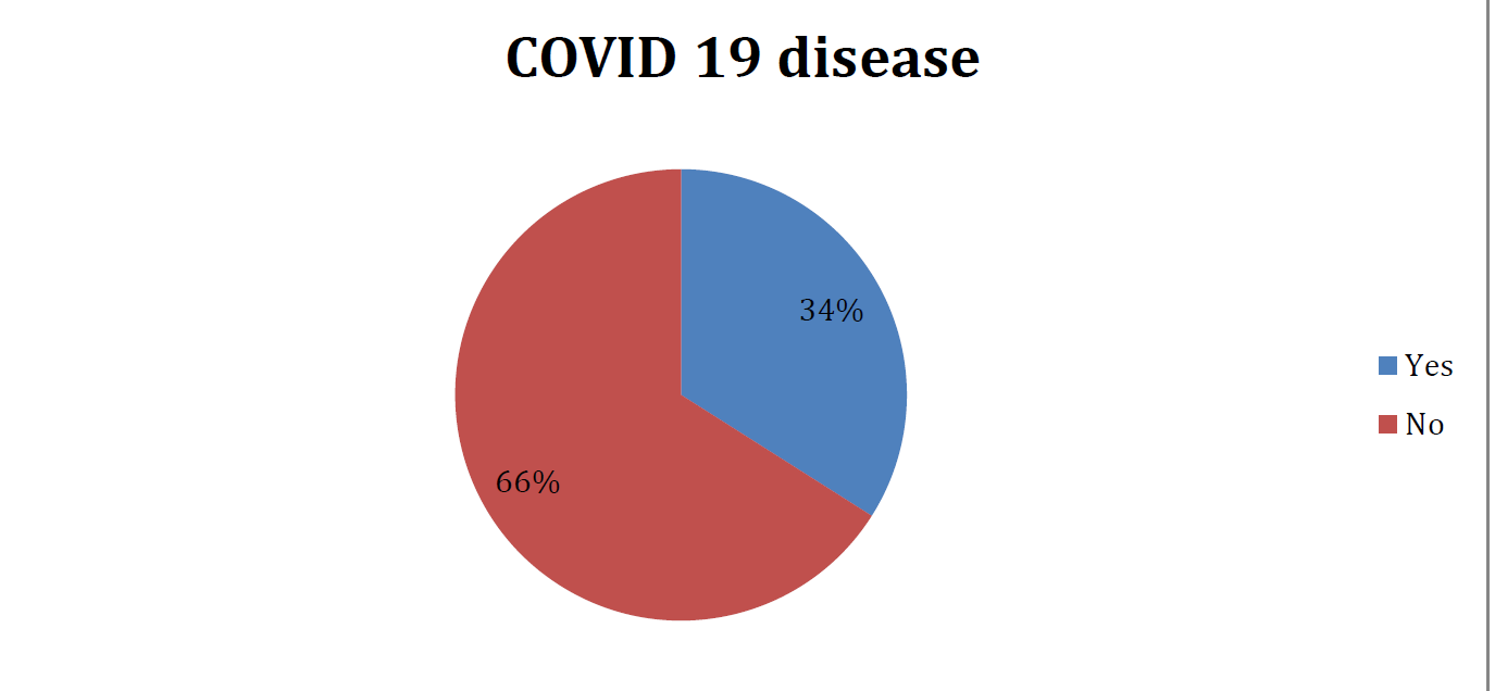 DISTRIBUTION OF POPULATION ACCORDING TO CONTRACTION OF COVID 19 DISEASE POST VACCINATION(N=130)