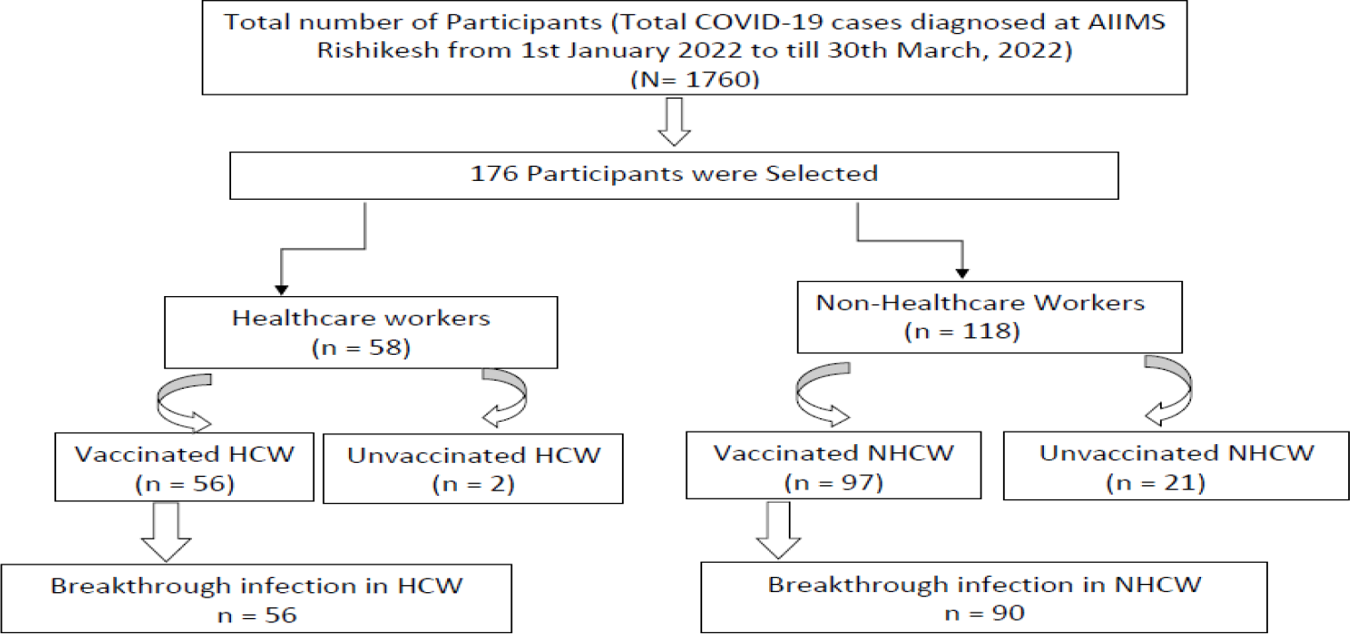 FLOW DIAGRAM OF BREAKTHROUGH INFECTION IN THE STUDY PARTICIPANTS.