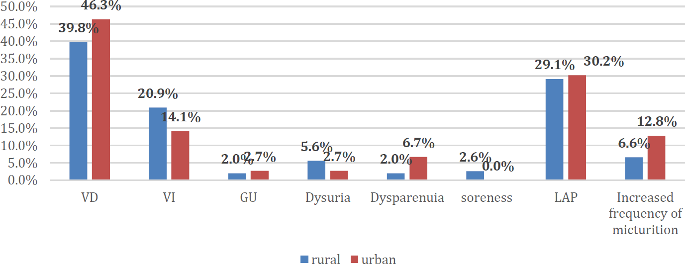 RTI SYMPTOMS DISTRIBUTION IN STUDY POPULATION