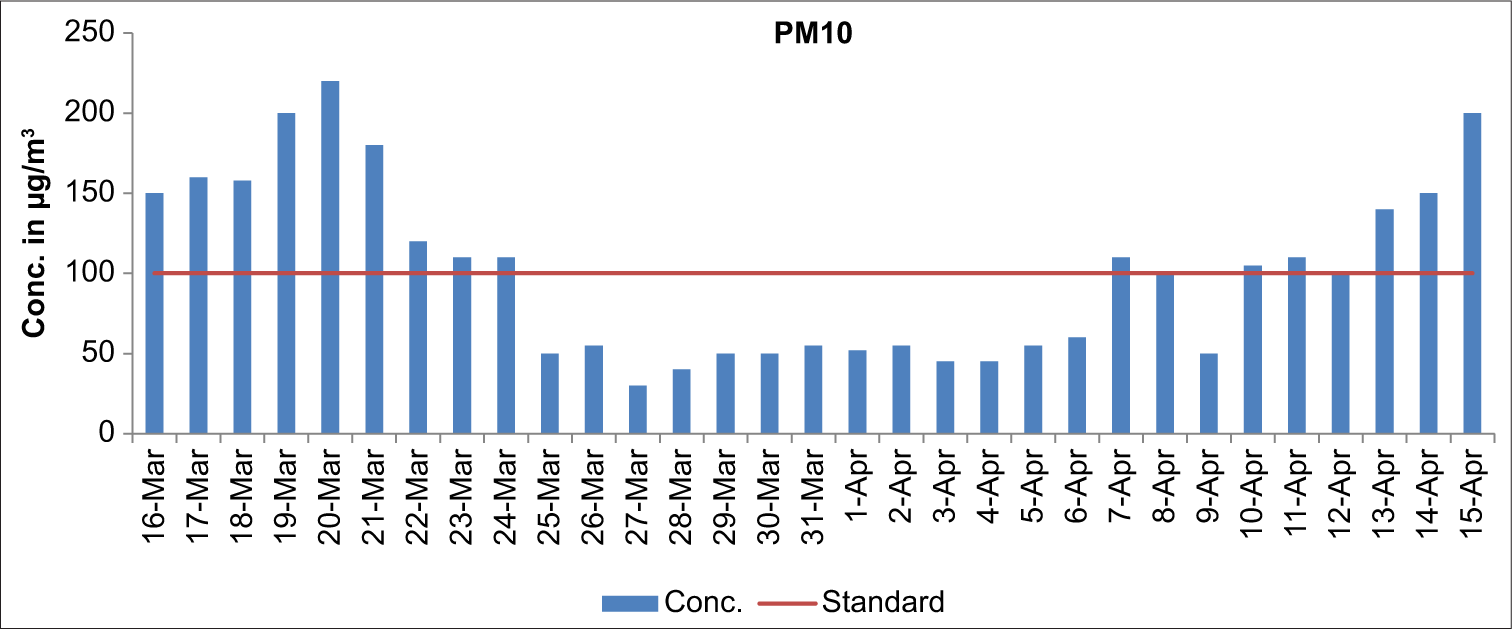 The 24-hourly average particulate matter (PM) ten comparison in Delhi and national capital region.