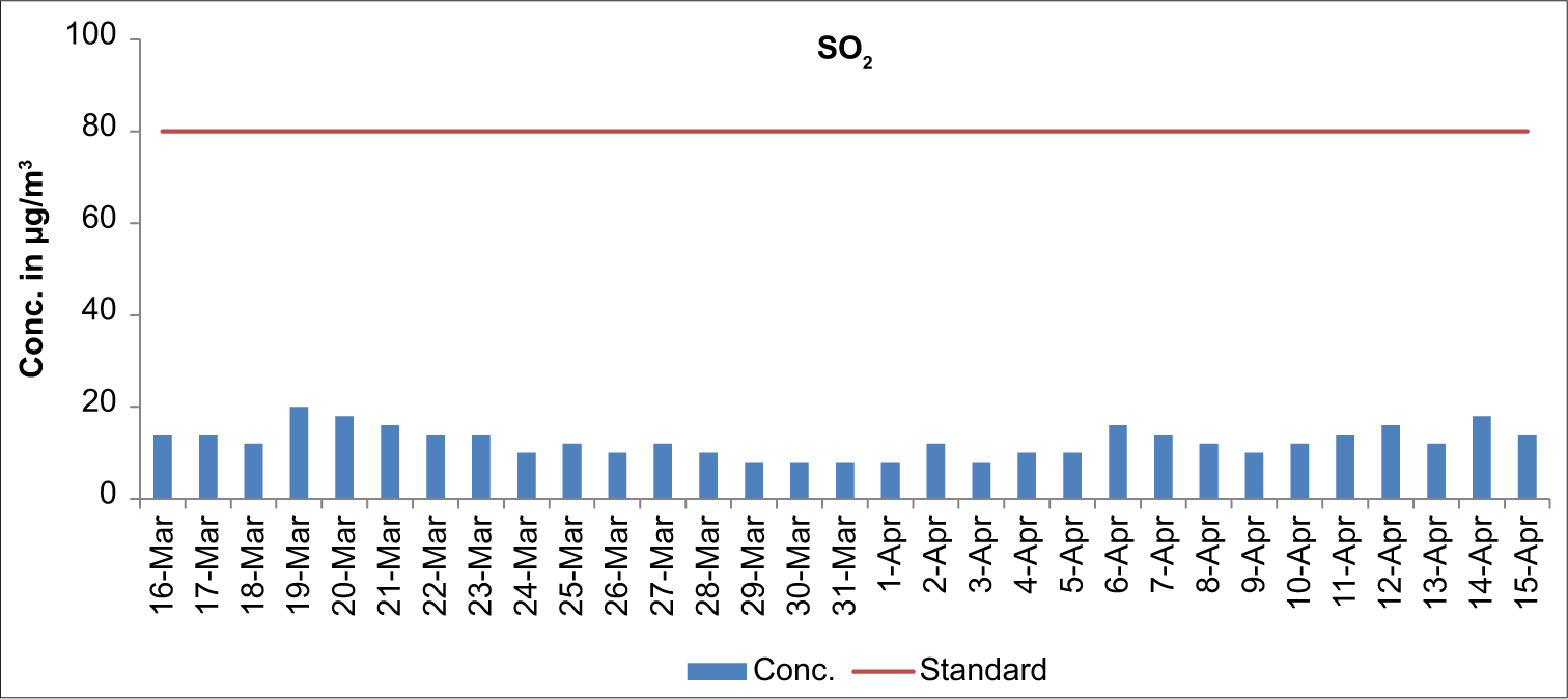 The 24-hourly average sulfur dioxide (SO2) comparison in Delhi and national capital region.