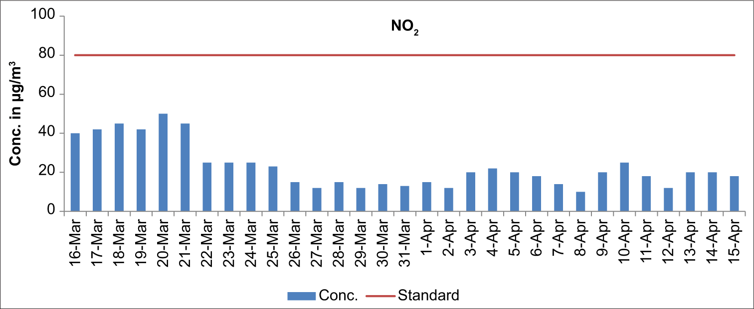 The 24-hourly average nitrogen dioxide (NO2) comparison in Delhi and national capital region.