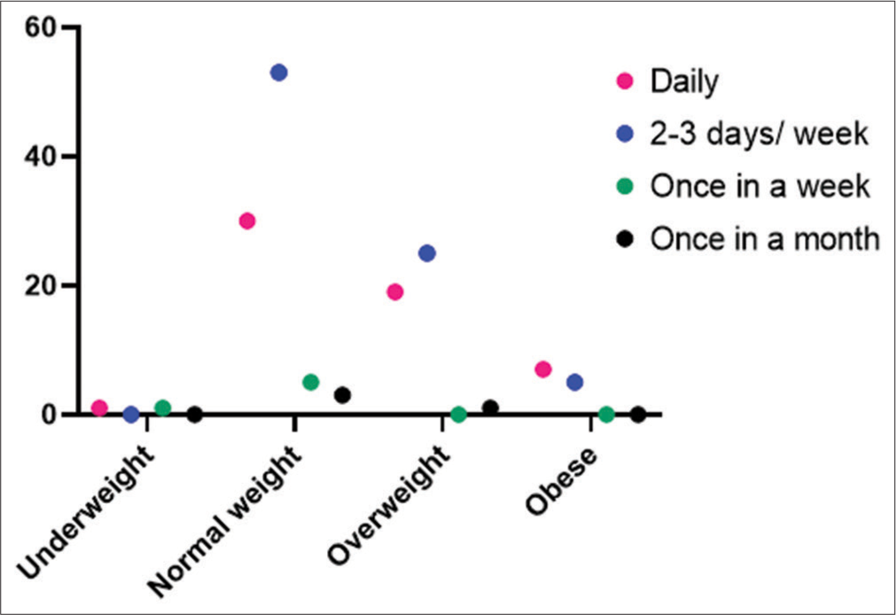 Distribution of body mass index (BMI) with respect to frequency of purchase of ready-to-eat food products n = 150.