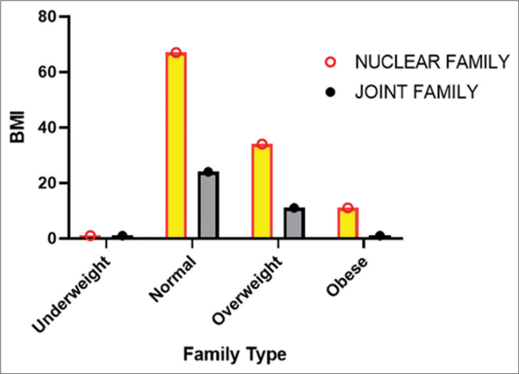 Distribution of body mass index (BMI) with respect to family type of the consumers.