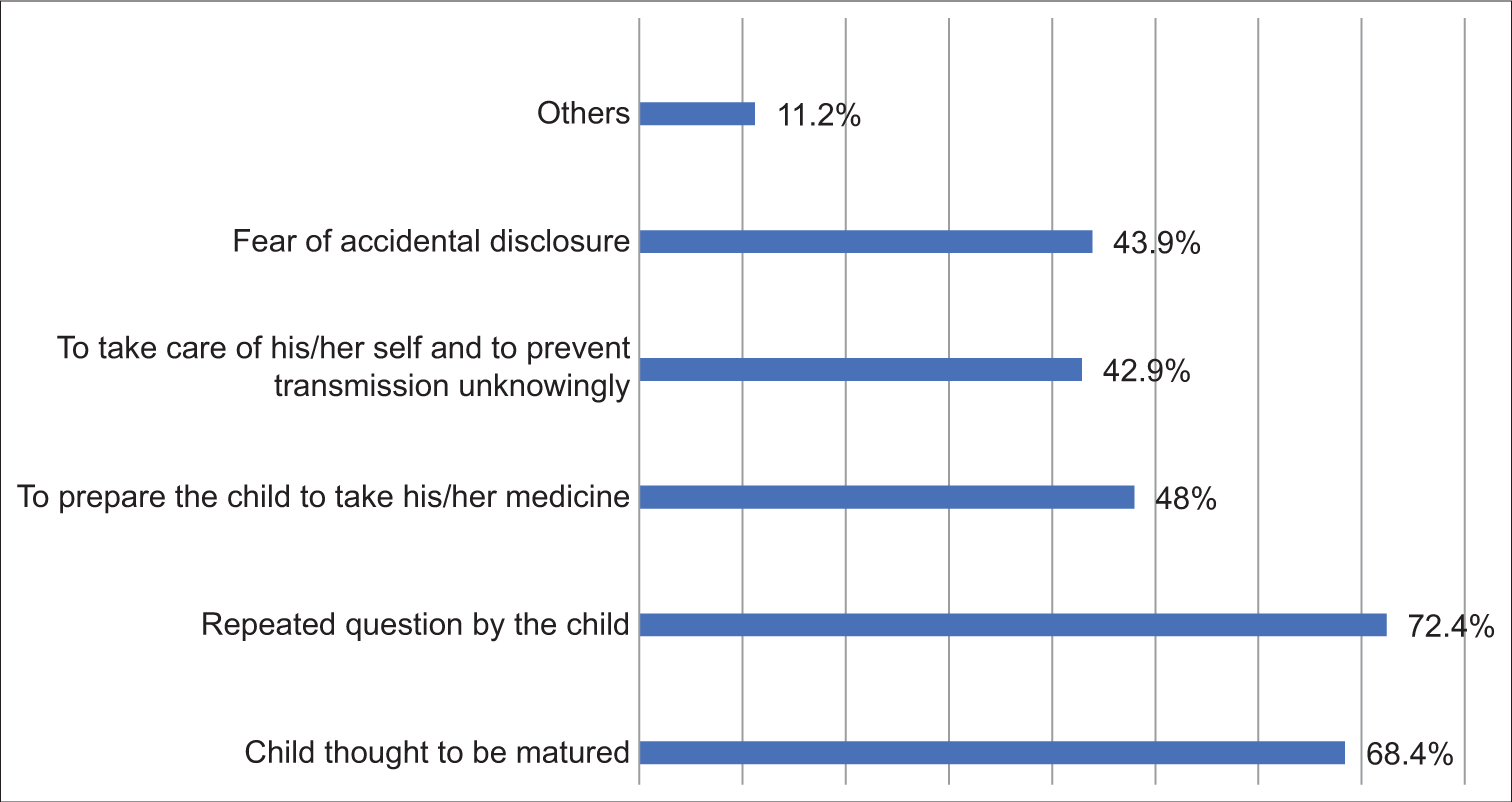 Caregivers’ reasons for disclosing human immunodeficiency virus-positive status to infected children in pediatric anti-retroviral therapy clinic at Gambella town public hospitals, Ethiopia, 2020 (n = 259 ). Others: Includes right to know his/her disease condition and to share responsibility. Total percentage exceeds 100% because multiple responses were possible. X-axis-Caregivers responses measuerd by proportion (%), Y-axis -Caregivers reasons for disclosing HIV.