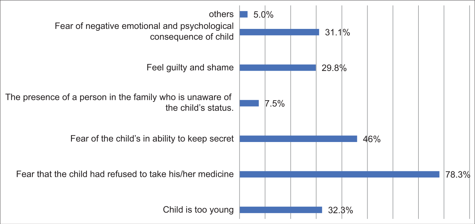 Caregivers’ reasons for not disclosing HIV positive status to infected children in pediatric ART clinic at Gambella town public hospitals, Ethiopia, 2020(N=259). Others: Includes fear of stigma, discrimination and feel of hopelessness. Total percent exceeds 100% because multiple responses were possible.