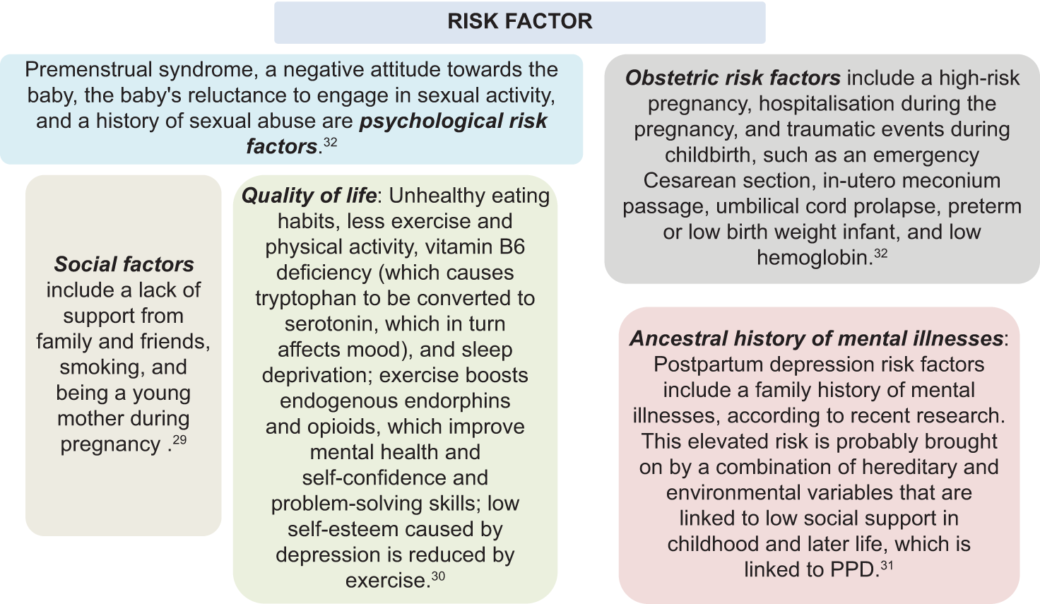 Risk factor of postpartum depression (PPD).