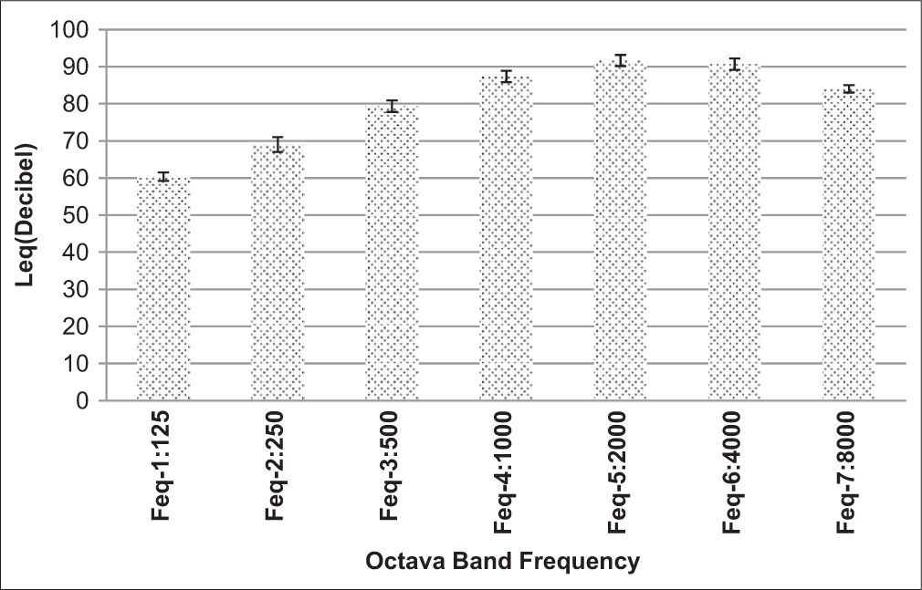 Results of octave band analysis in weaving plants.