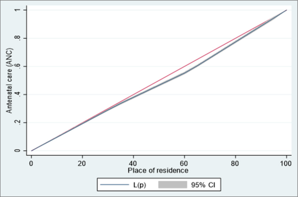 Lorenz curve of antenatal care service utilization by household place of residence among women in the age group (15– 49). CI: Confidence interval.