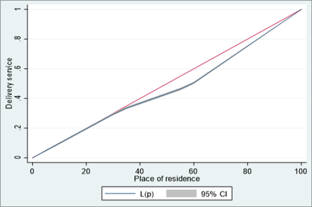 Lorenz curve of delivery service utilization by household place of residence among women in the age group (15–49). CI: Confidence interval.