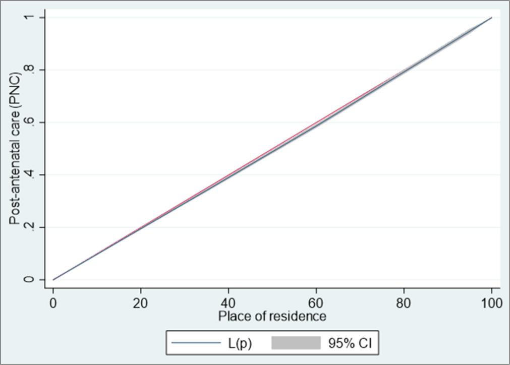 Lorenz curve of delivery service utilization by household place of residence among women in the age group (15–49). CI: Confidence interval.