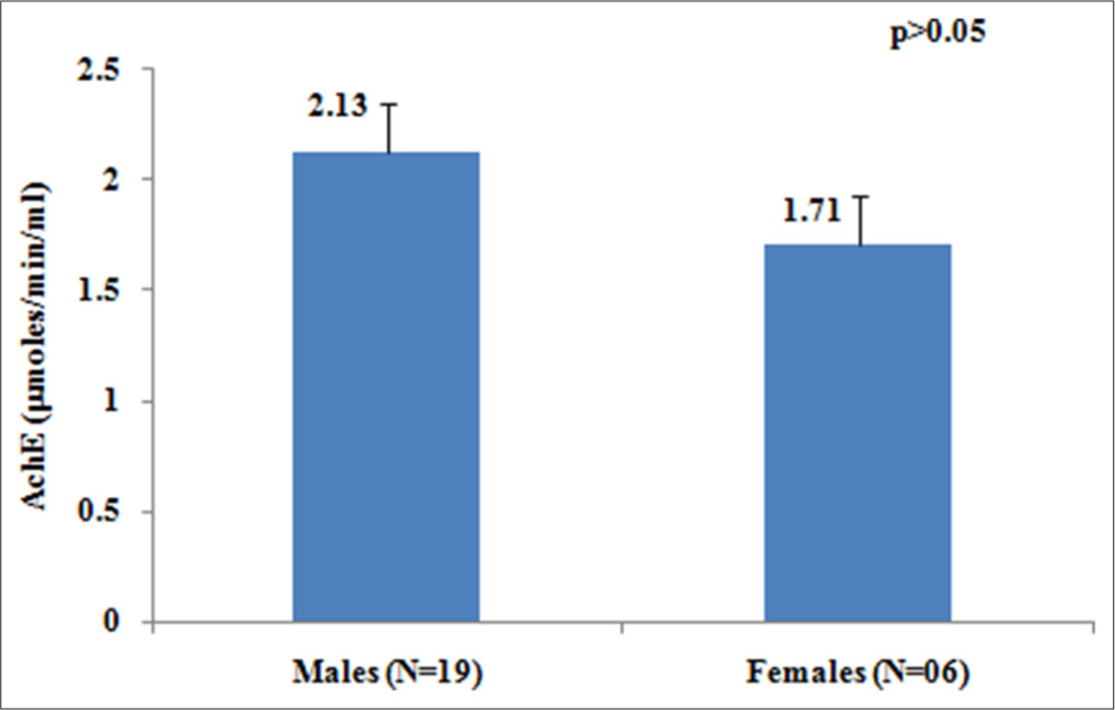 Gender-wise variation in acetylcholinesterase (µmoles/min/mL) levels in study individuals.