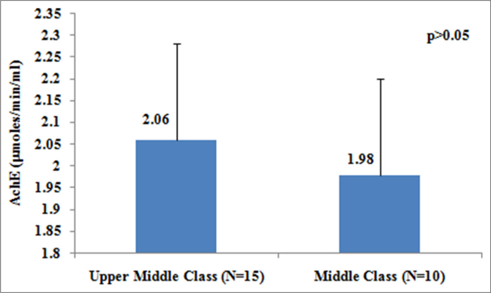 Variation in acetylcholinesterase (µmoles/min/mL) levels with economic status of study individuals.