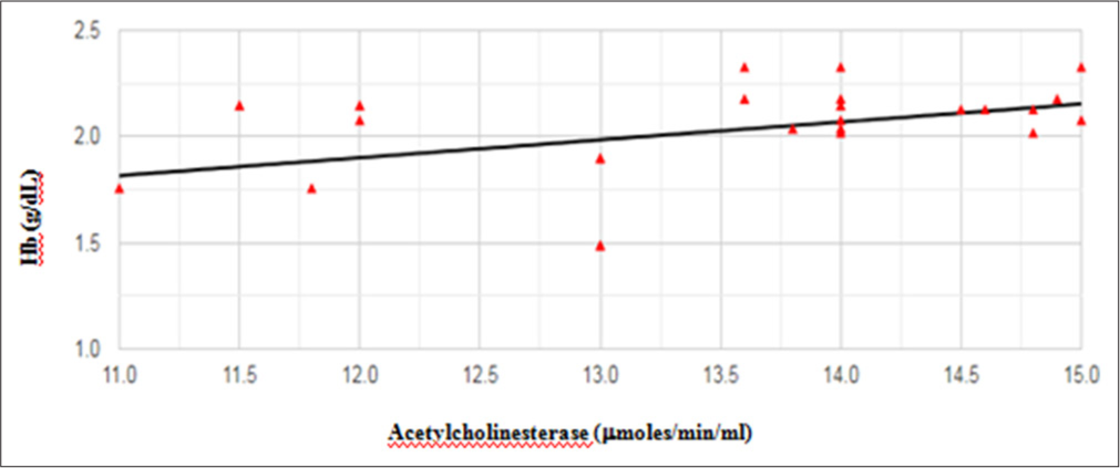 Correlation between hemoglobin and acetylcholinesterase levels among study individuals (n=25).