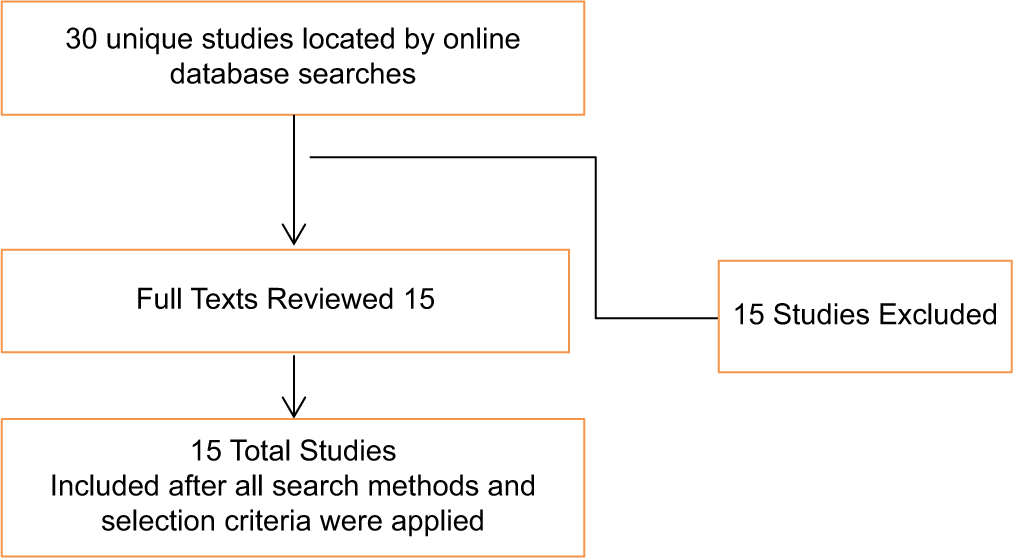 Flow diagram of the selection of article.