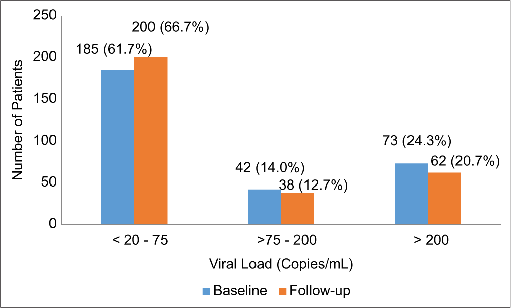 The distribution of viral loads of study participants.